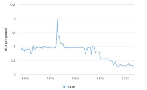 exchange rate dollar to php|historical exchange rates pounds to dollars.